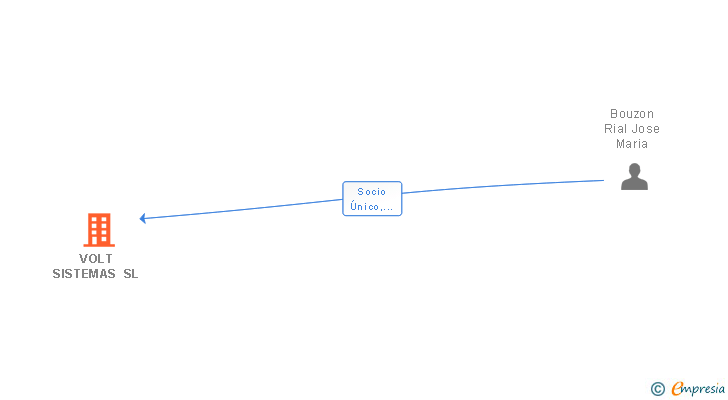 Vinculaciones societarias de VOLT SISTEMAS SL