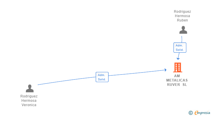 Vinculaciones societarias de AM METALICAS RUVER SL