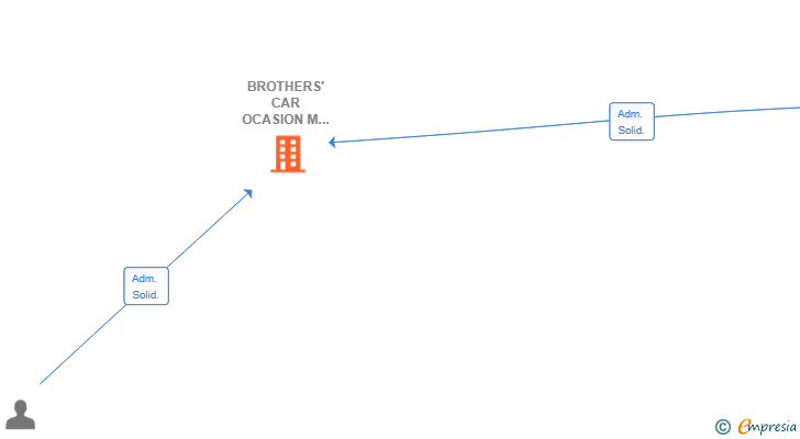 Vinculaciones societarias de BROTHERS' CAR OCASION M & A 23 SL