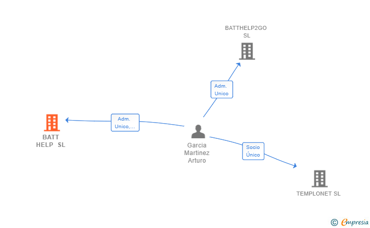 Vinculaciones societarias de BATT HELP SL