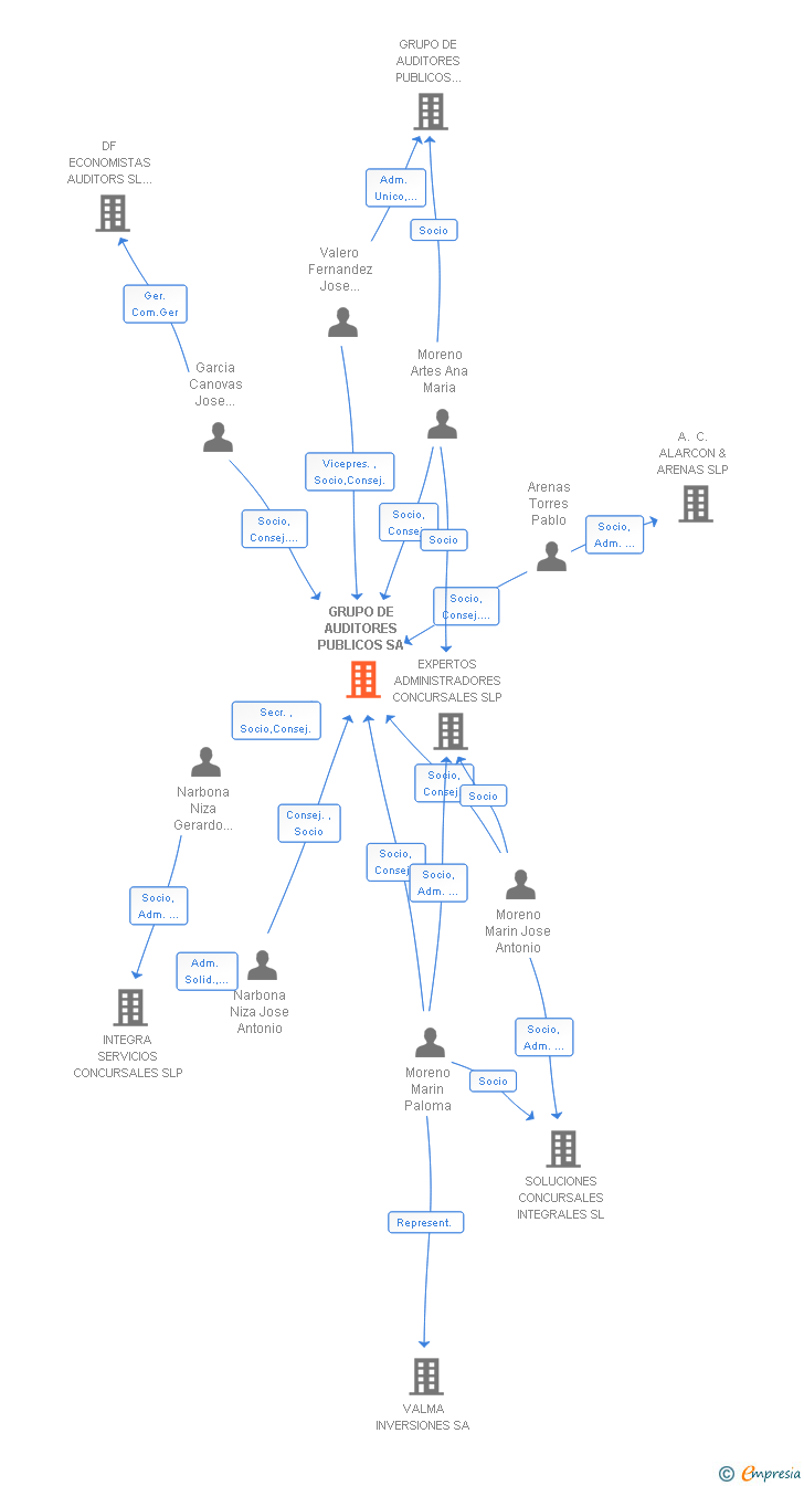 Vinculaciones societarias de GRUPO DE AUDITORES PUBLICOS SA