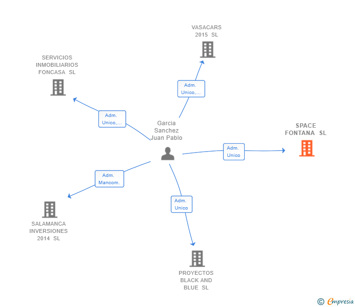Vinculaciones societarias de SPACE FONTANA SL