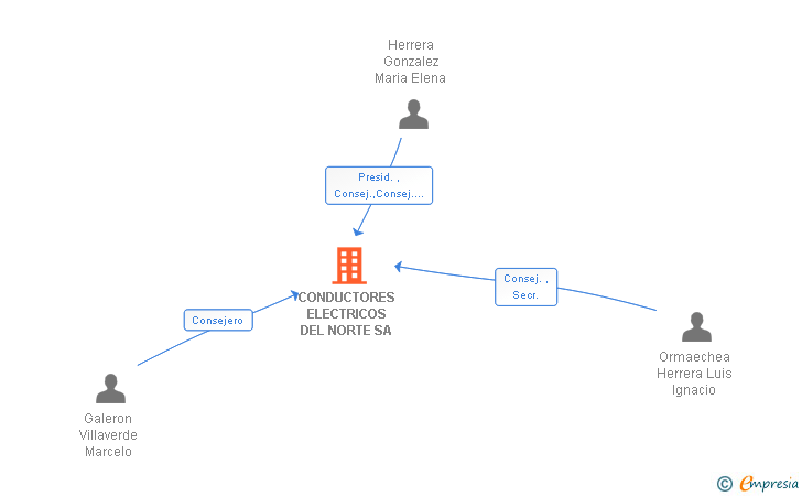 Vinculaciones societarias de CONDUCTORES ELECTRICOS DEL NORTE SA