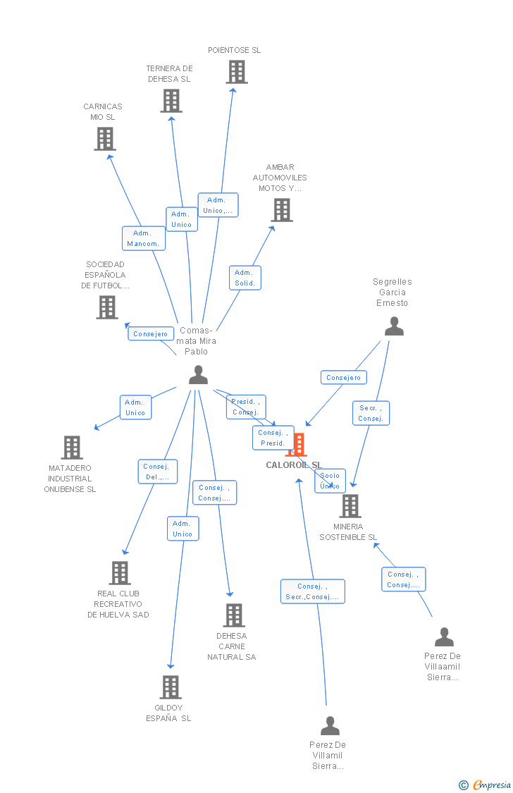 Vinculaciones societarias de CALOROIL SL