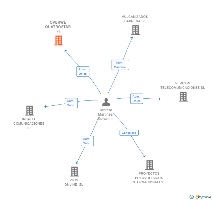 Vinculaciones societarias de OVERWE QUATROSTAR SL