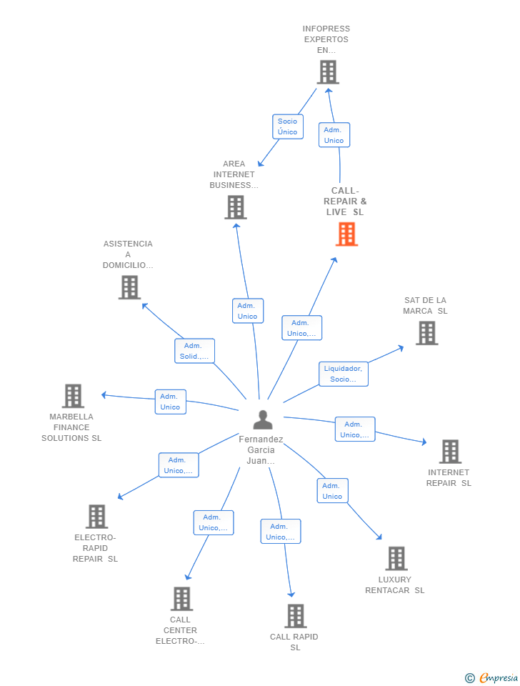 Vinculaciones societarias de CALL-REPAIR & LIVE SL
