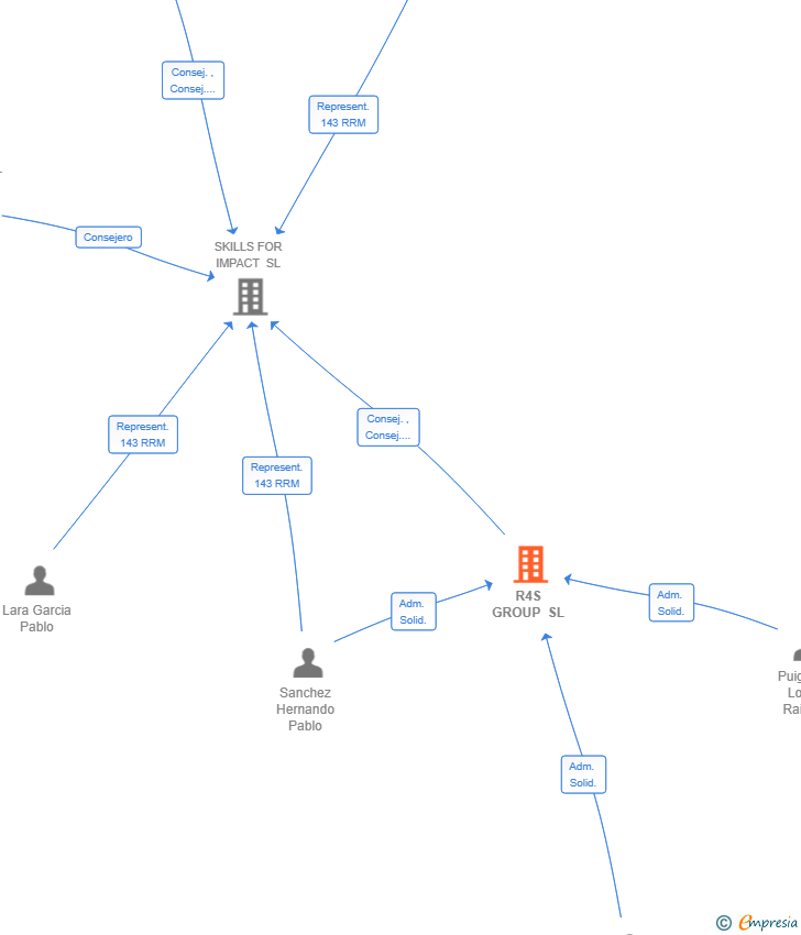 Vinculaciones societarias de R4S GROUP SL