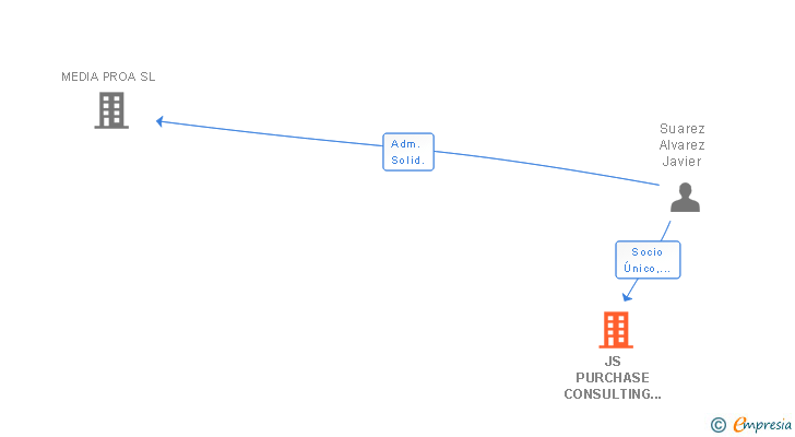 Vinculaciones societarias de JS PURCHASE CONSULTING SL