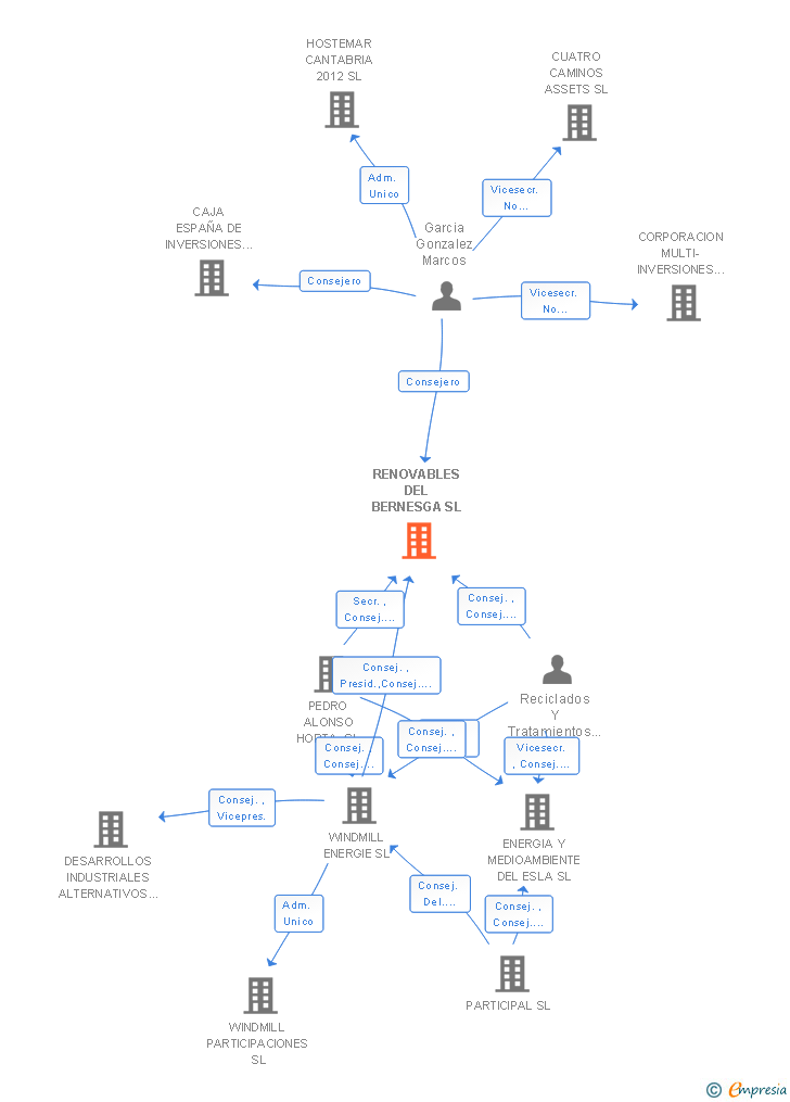 Vinculaciones societarias de RENOVABLES DEL BERNESGA SL (EXTINGUIDA)