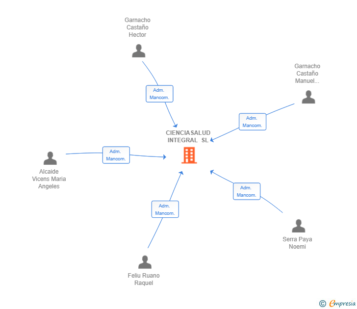 Vinculaciones societarias de CIENCIASALUD INTEGRAL SL