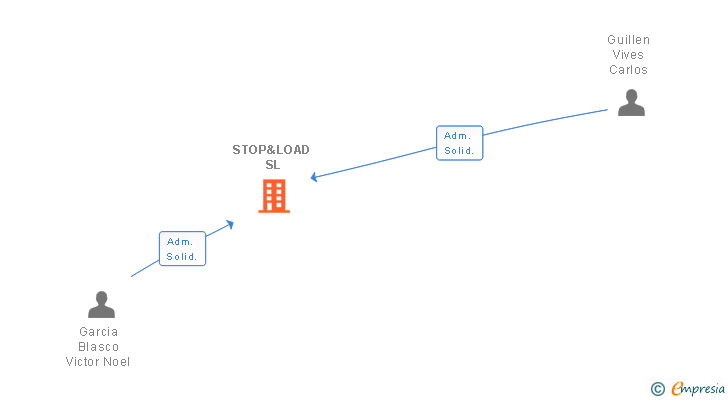 Vinculaciones societarias de STOP&LOAD SL