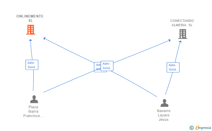 Vinculaciones societarias de ONLINEMENTE SL