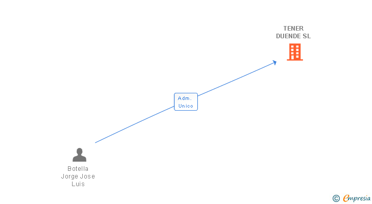 Vinculaciones societarias de TENER DUENDE SL