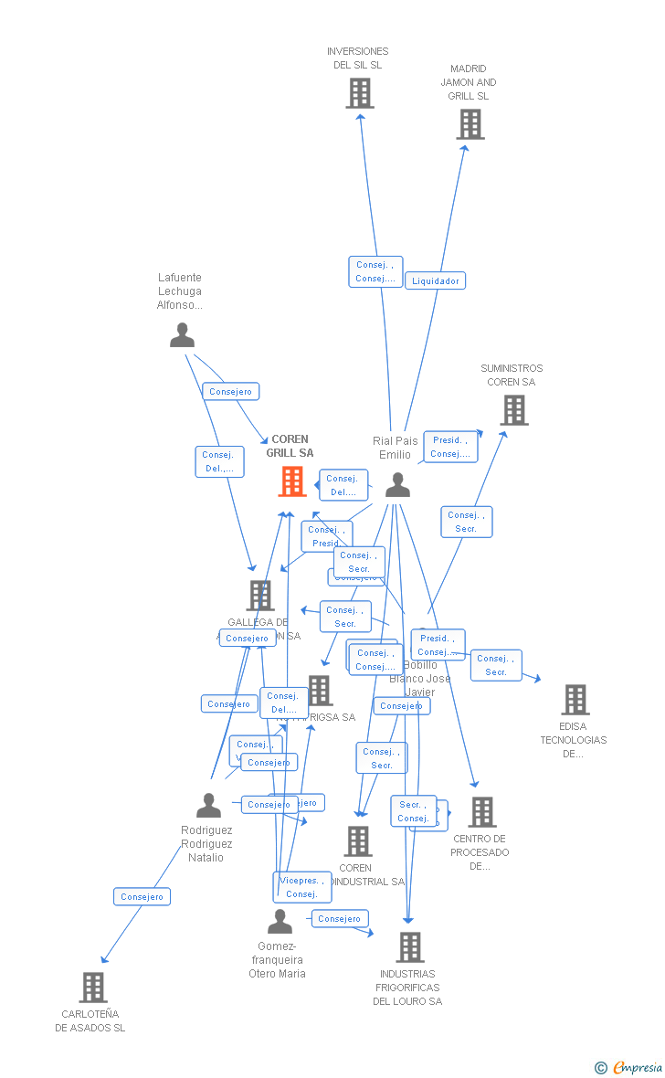 Vinculaciones societarias de COREN GRILL SA