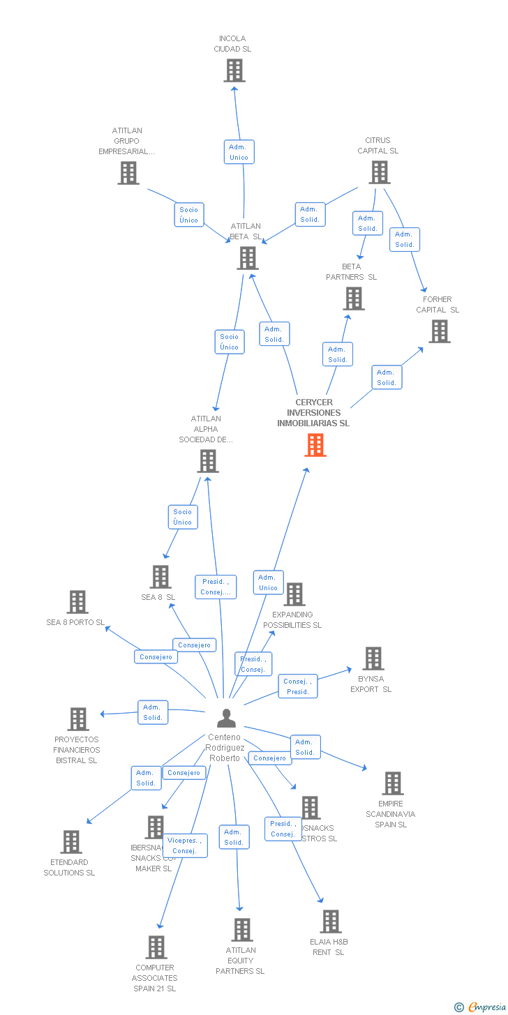 Vinculaciones societarias de CERYCER INVERSIONES INMOBILIARIAS SL