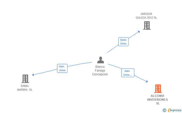 Vinculaciones societarias de ALCONVI INVERSIONES SL