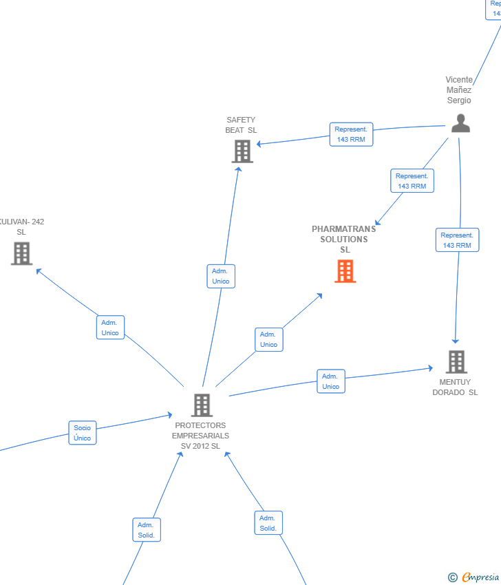 Vinculaciones societarias de PHARMATRANS SOLUTIONS SL