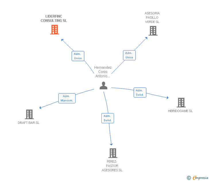 Vinculaciones societarias de LIDERFINC CONSULTING SL