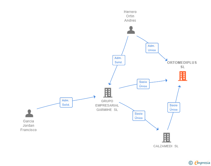 Vinculaciones societarias de ORTOMEDIPLUS SL