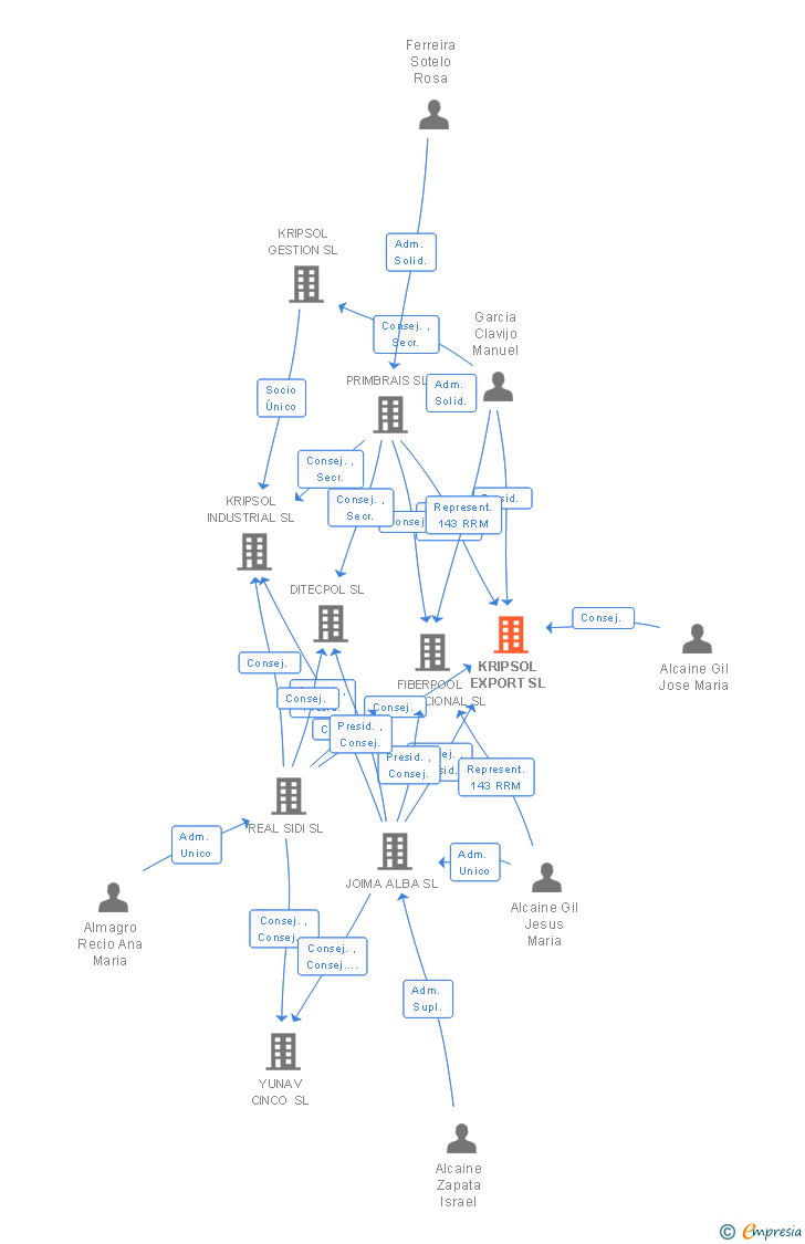 Vinculaciones societarias de KRIPSOL EXPORT SL