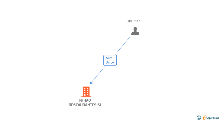 Vinculaciones societarias de NI HAO RESTAURANTES SL (EXTINGUIDA)