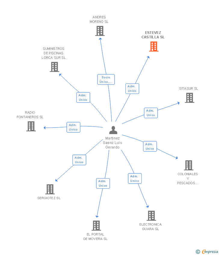 Vinculaciones societarias de ESTEVEZ CASTILLA SL
