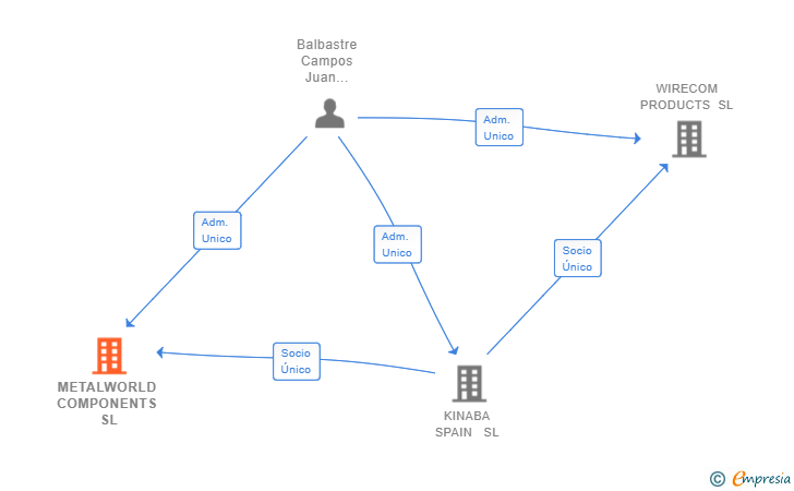 Vinculaciones societarias de METALWORLD COMPONENTS SL