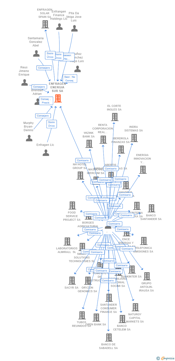 Vinculaciones societarias de ENFRAGEN ENERGIA SUR SA