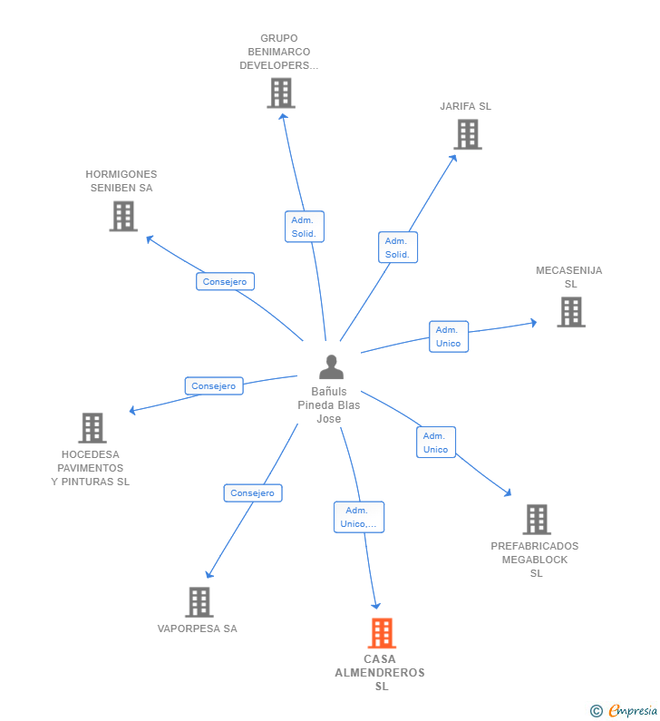 Vinculaciones societarias de CASA ALMENDREROS SL