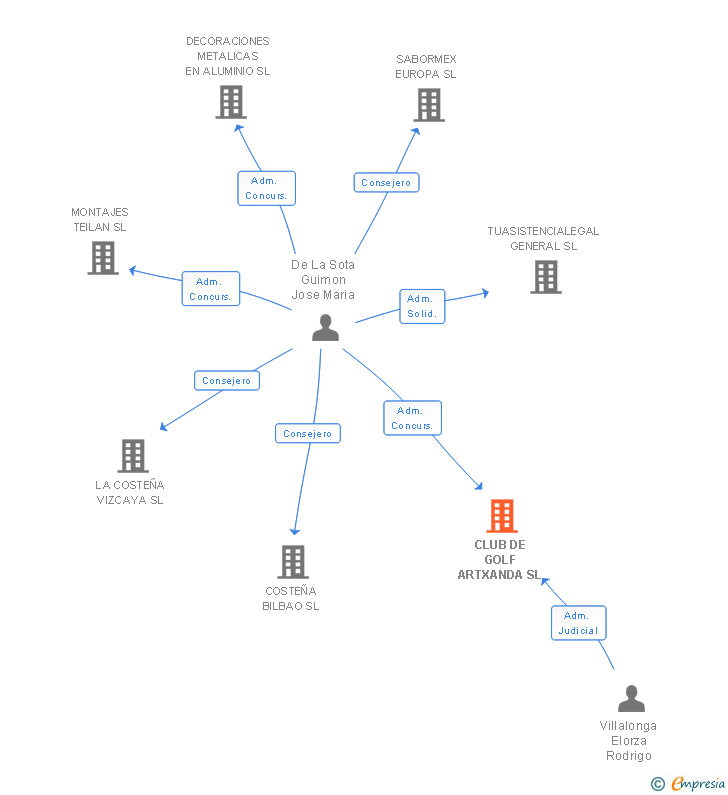 Vinculaciones societarias de CLUB DE GOLF ARTXANDA SL