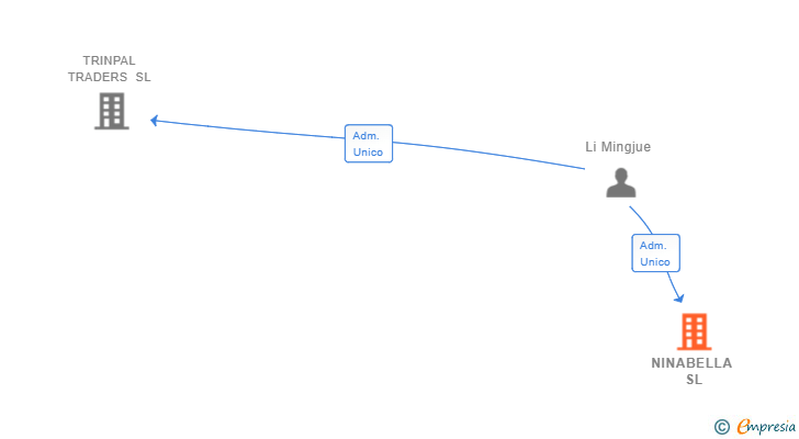 Vinculaciones societarias de NINABELLA SL