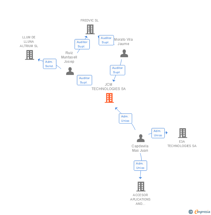 Vinculaciones societarias de JCM TECHNOLOGIES SA