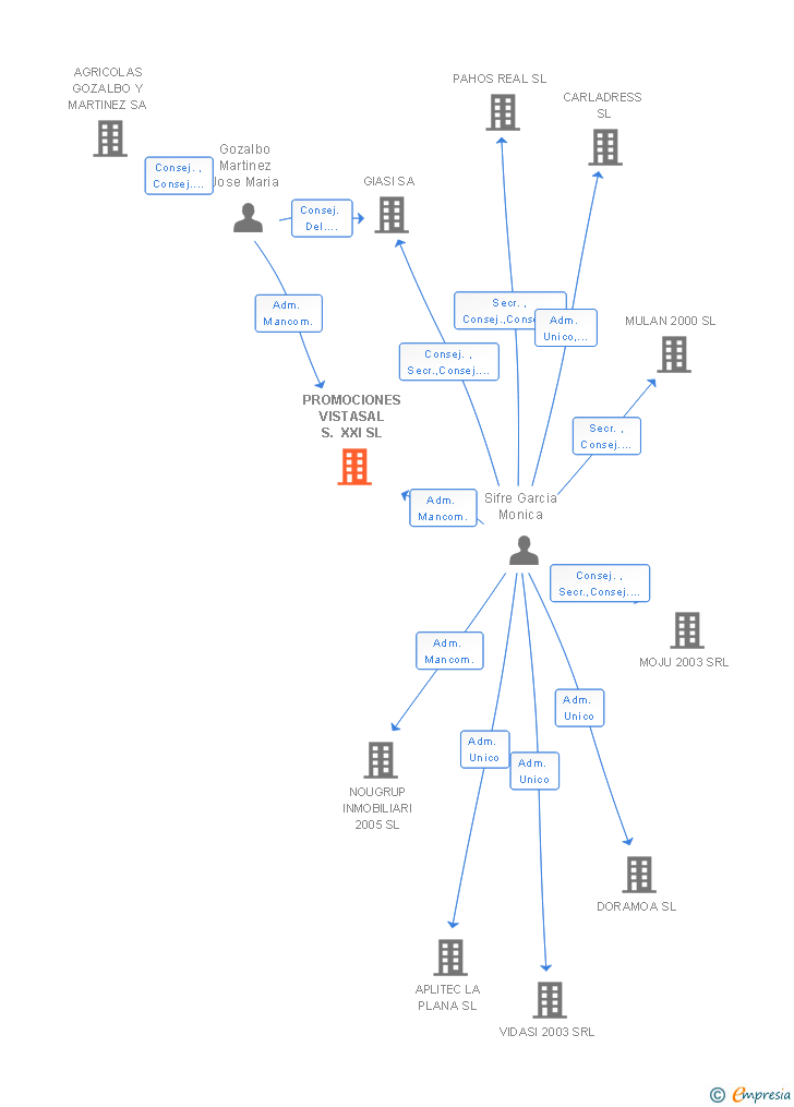 Vinculaciones societarias de PROMOCIONES VISTASAL S. XXI SL