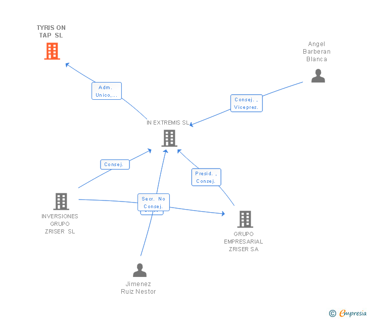 Vinculaciones societarias de TYRIS ON TAP SL
