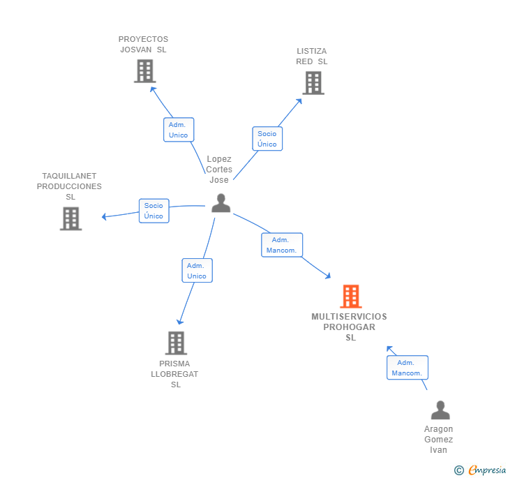 Vinculaciones societarias de MULTISERVICIOS PROHOGAR SL