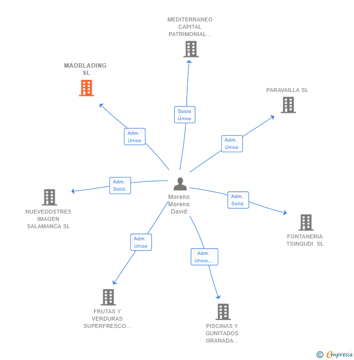 Vinculaciones societarias de MADBLADING SL