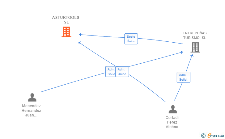 Vinculaciones societarias de ASTURTOOLS SL