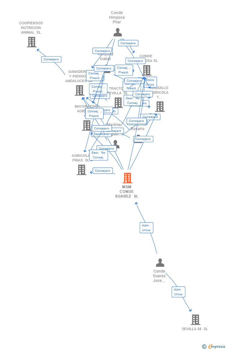 Vinculaciones societarias de MSM CONDE SUAREZ SL