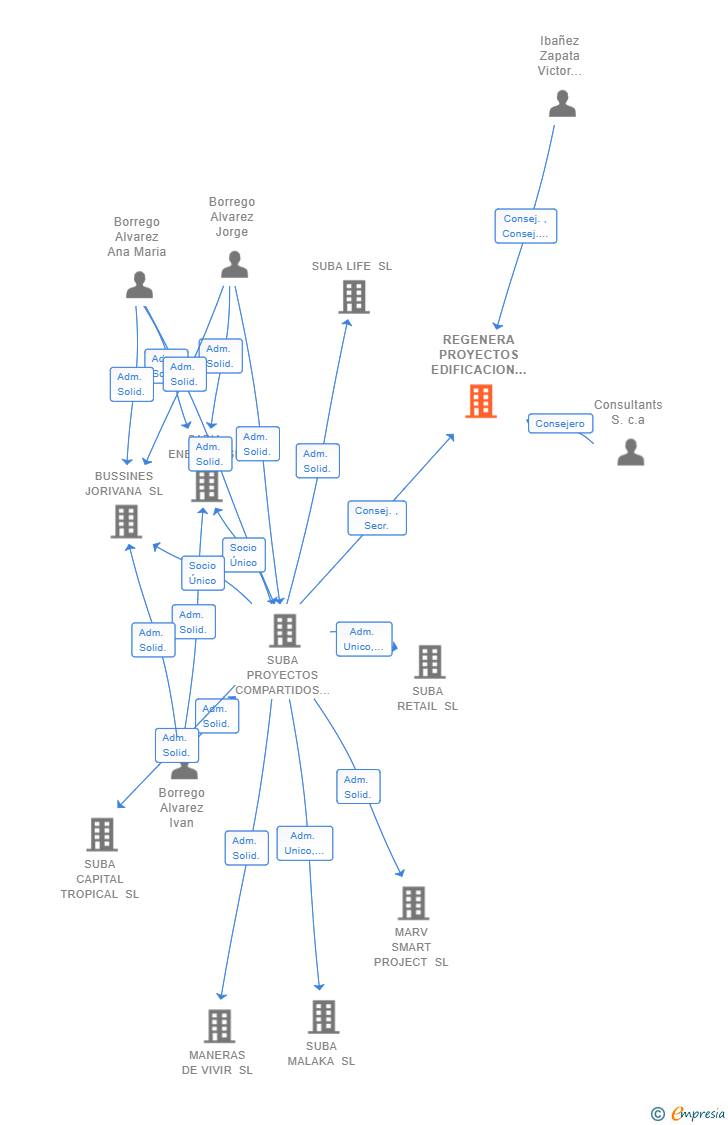 Vinculaciones societarias de REGENERA PROYECTOS EDIFICACION SL