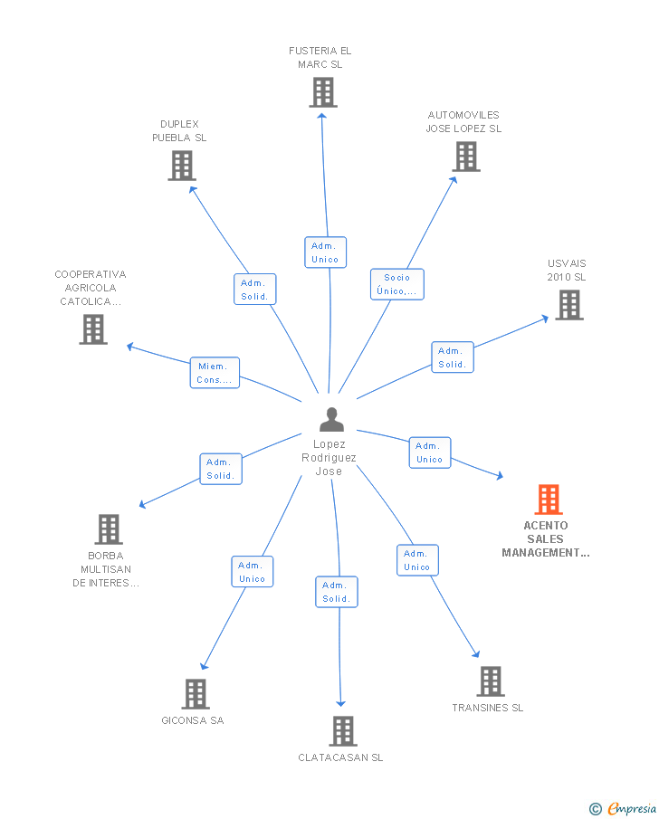 Vinculaciones societarias de ACENTO SALES MANAGEMENT SL