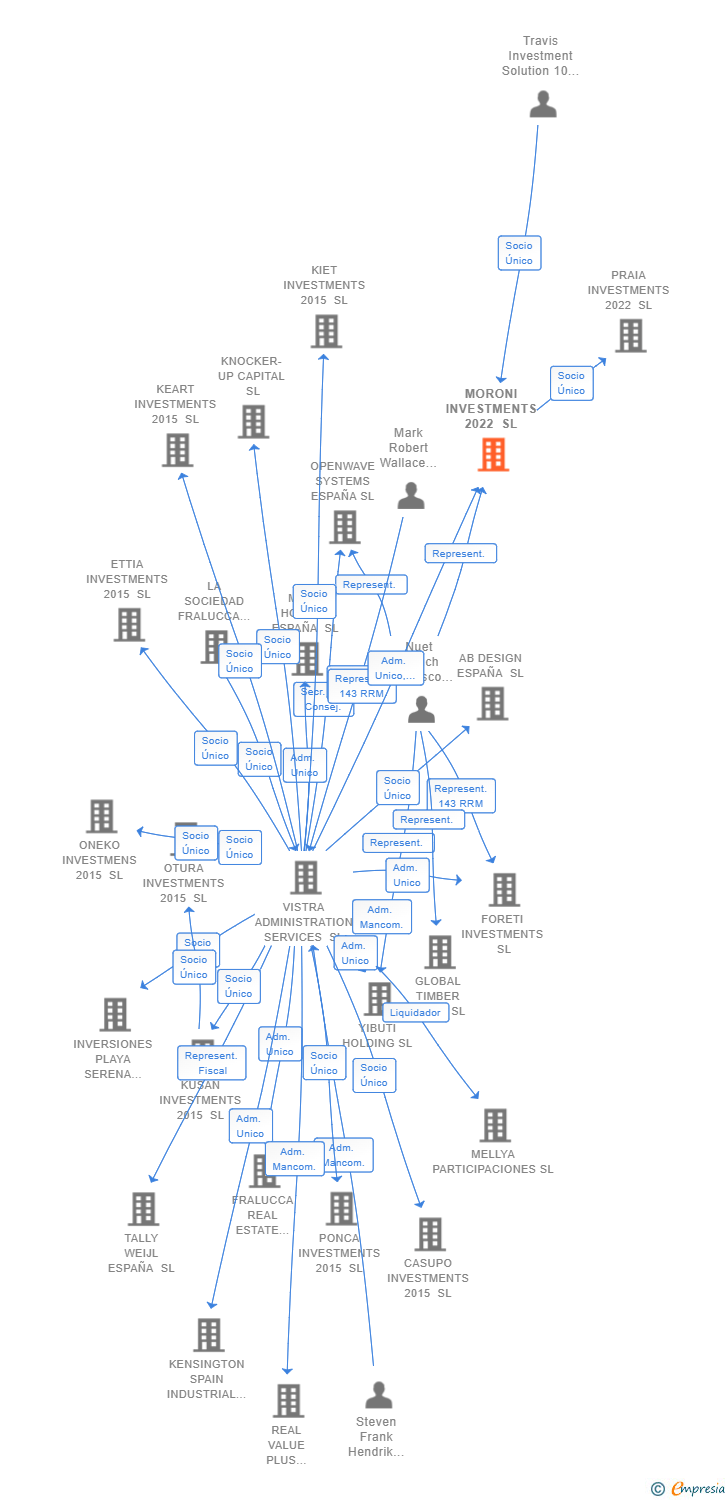 Vinculaciones societarias de MORONI INVESTMENTS 2022 SL