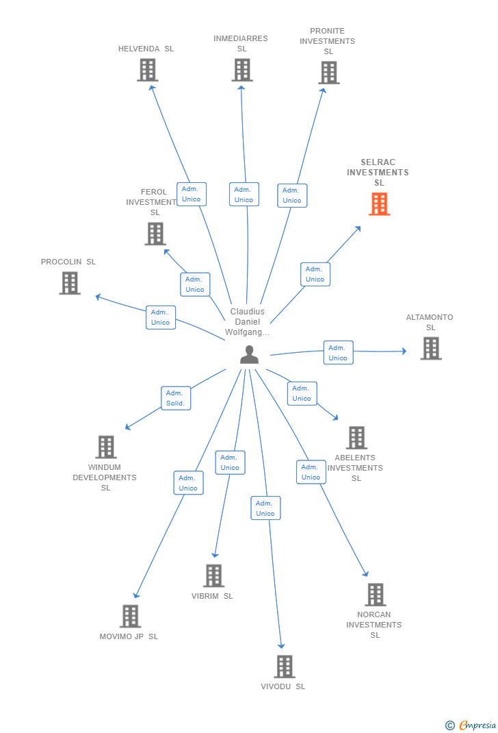 Vinculaciones societarias de SELRAC INVESTMENTS SL