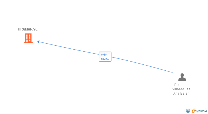 Vinculaciones societarias de IFRAMAR SL