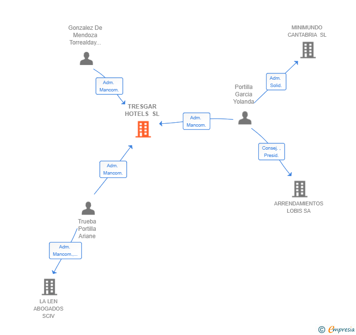 Vinculaciones societarias de TRESGAR HOTELS SL