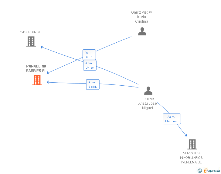 Vinculaciones societarias de PANADERIA SARRIES SL