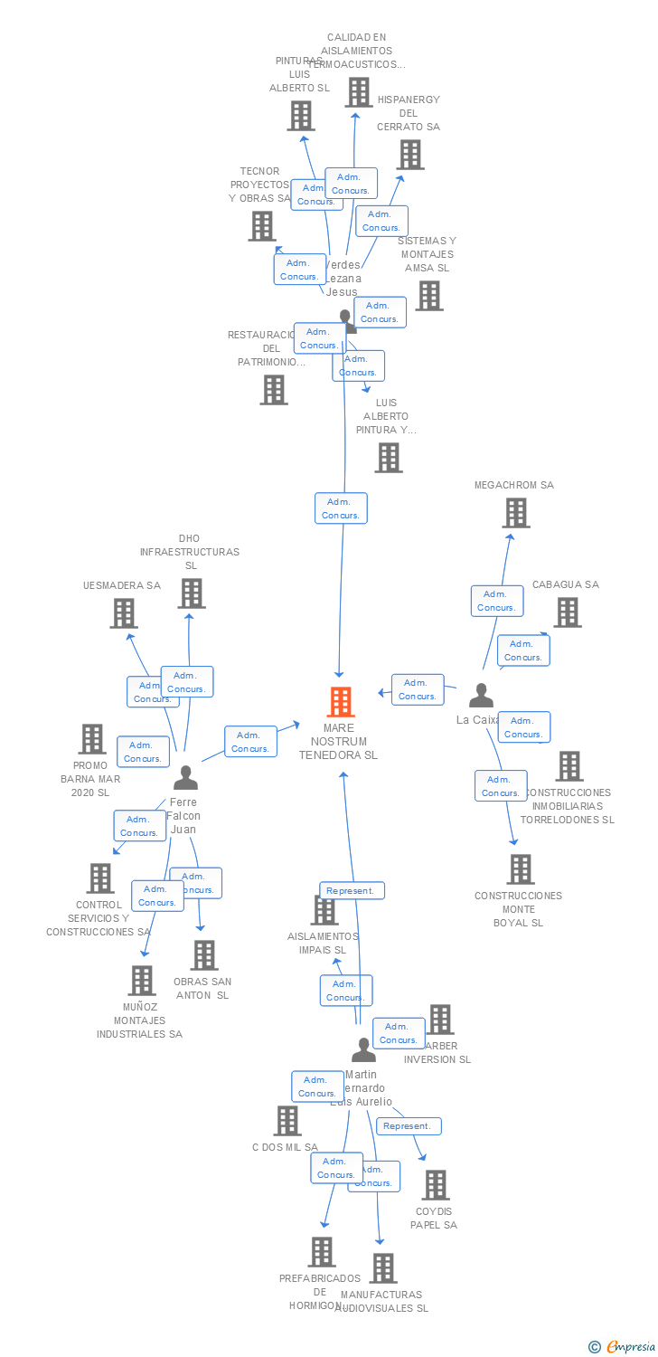 Vinculaciones societarias de MARE NOSTRUM TENEDORA SL