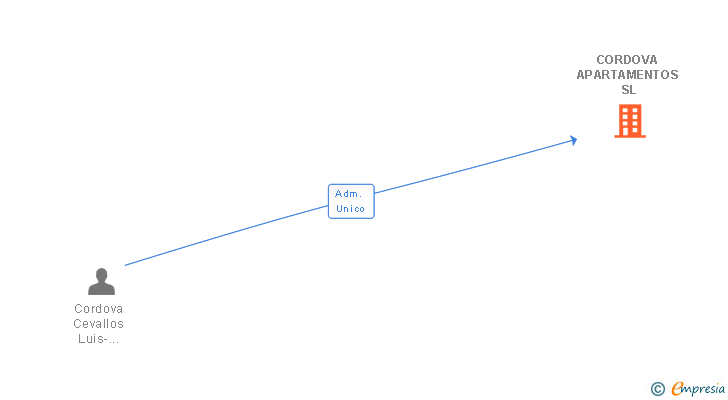 Vinculaciones societarias de CORDOVA APARTAMENTOS SL