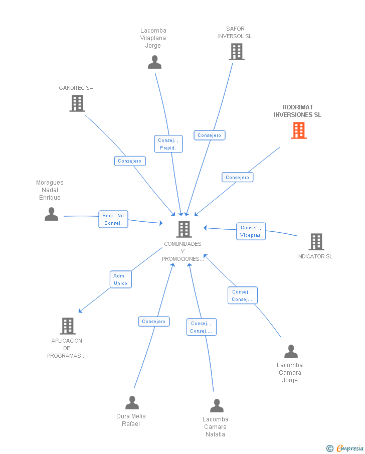 Vinculaciones societarias de RODRIMAT INVERSIONES SL