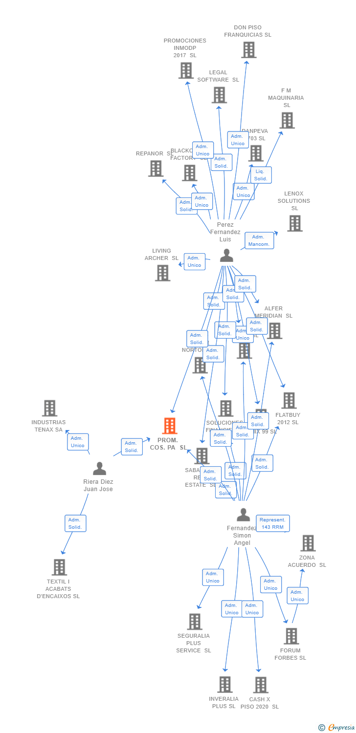 Vinculaciones societarias de PROM. COS. PA SL