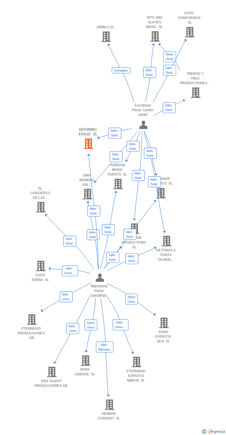 Vinculaciones societarias de BOOKING STAGE SL